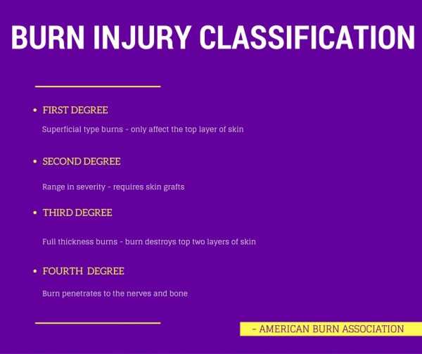 How are burn injuries classified? Law Offices of Gary Martin Hays